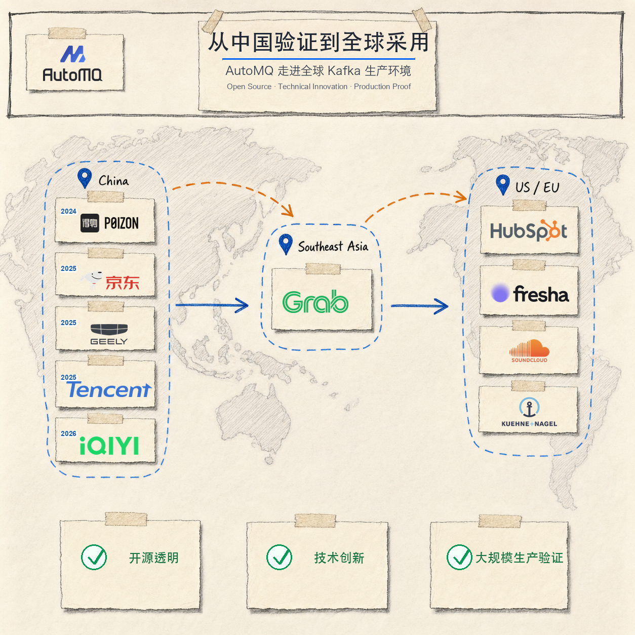 AutoMQ 从中国验证到全球采用