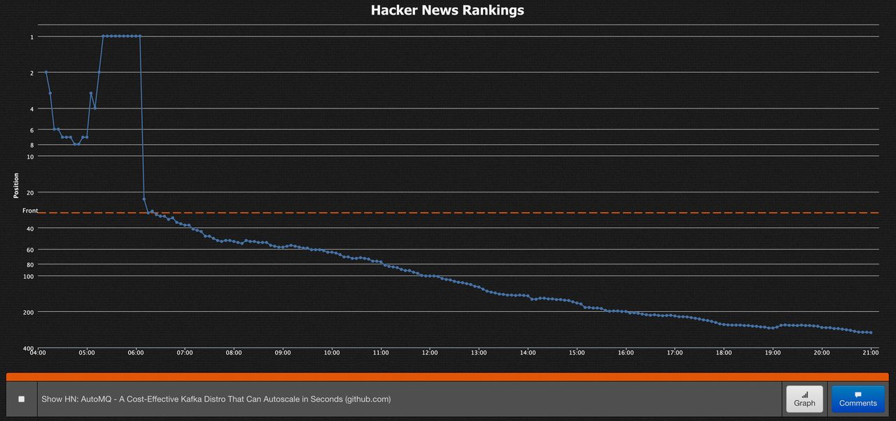 AutoMQ 在 Hacker News 排名第一