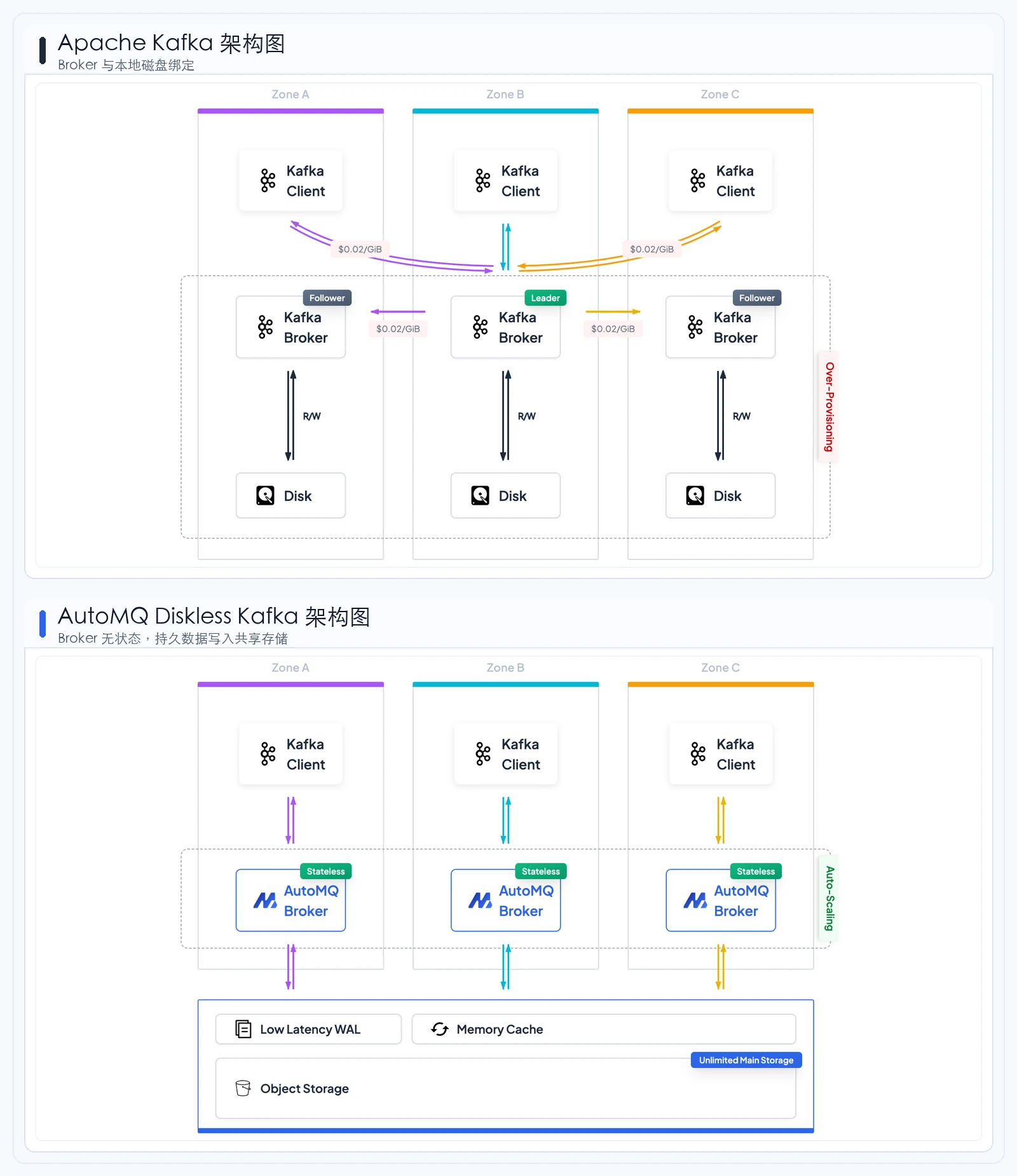 Apache Kafka 与 AutoMQ Diskless Kafka 架构对比图:Apache Kafka 的 Broker 与本地磁盘绑定,AutoMQ Broker 为无状态计算节点,持久数据写入共享存储