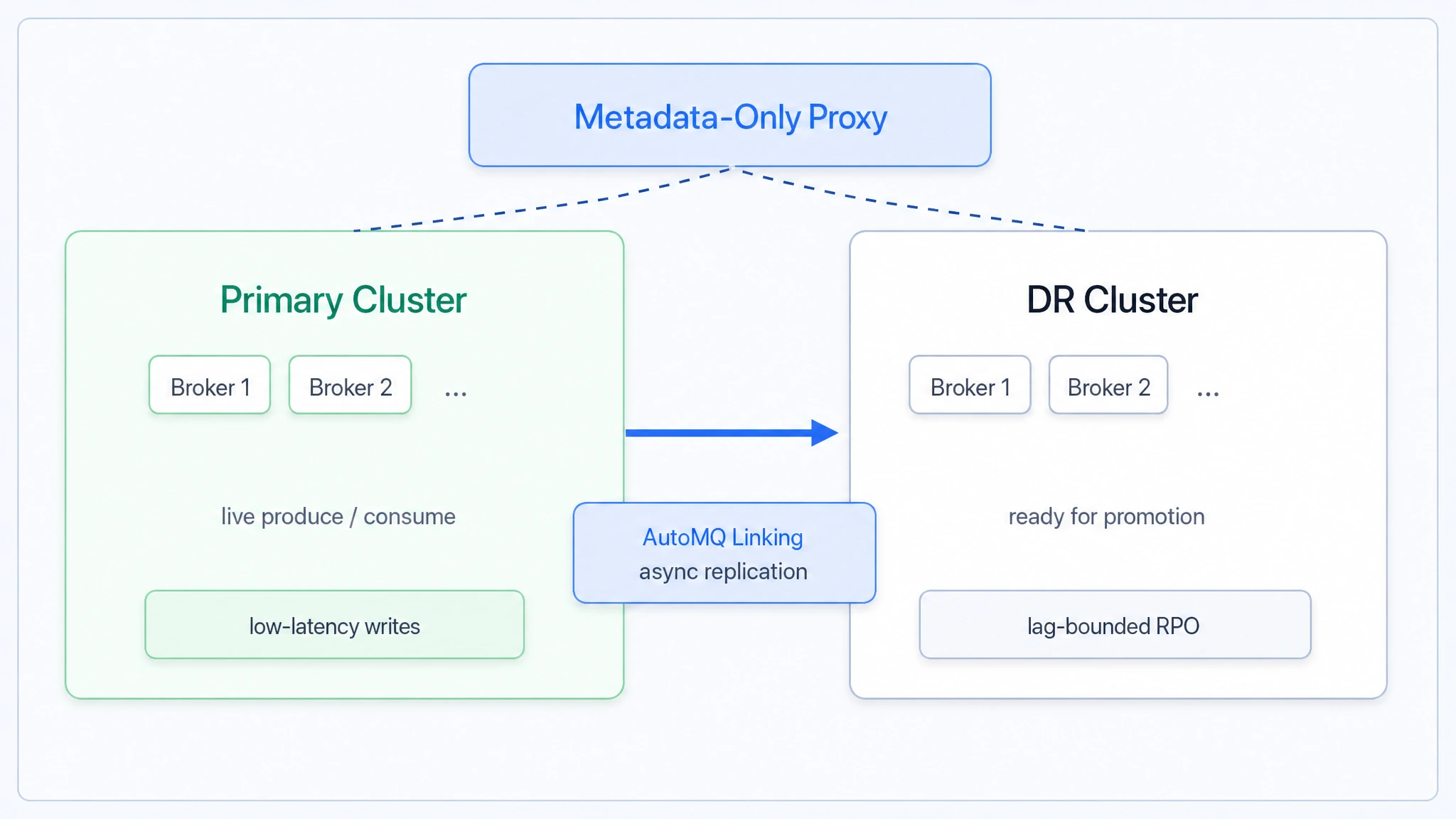 AutoMQ Async Kafka Linking DR 让容灾集群保持可控提升状态