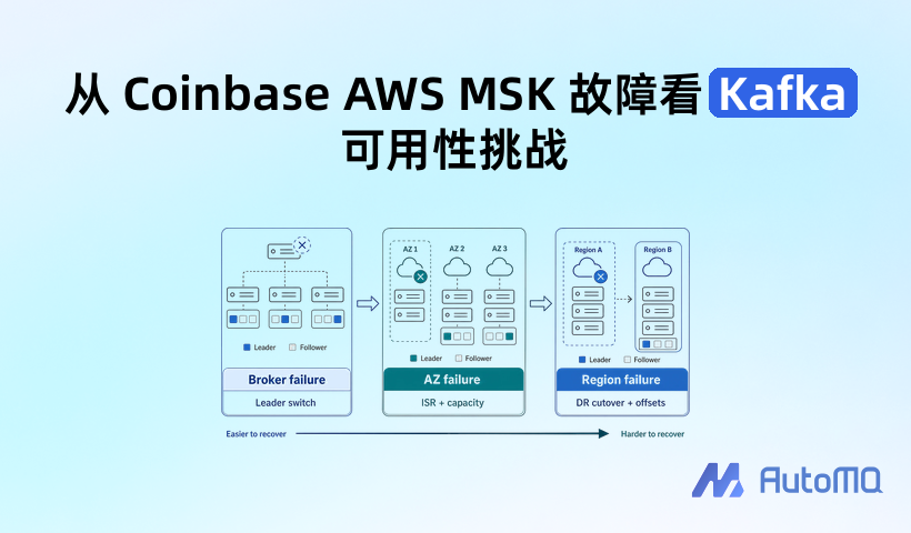 从 Coinbase AWS MSK 故障看 Kafka 可用性挑战