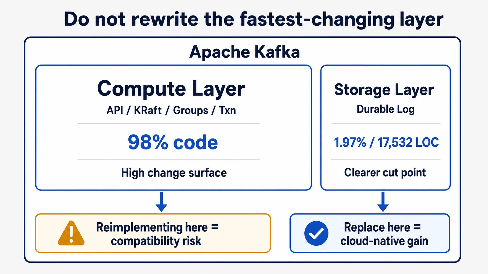 Kafka compute layer carries most compatibility complexity