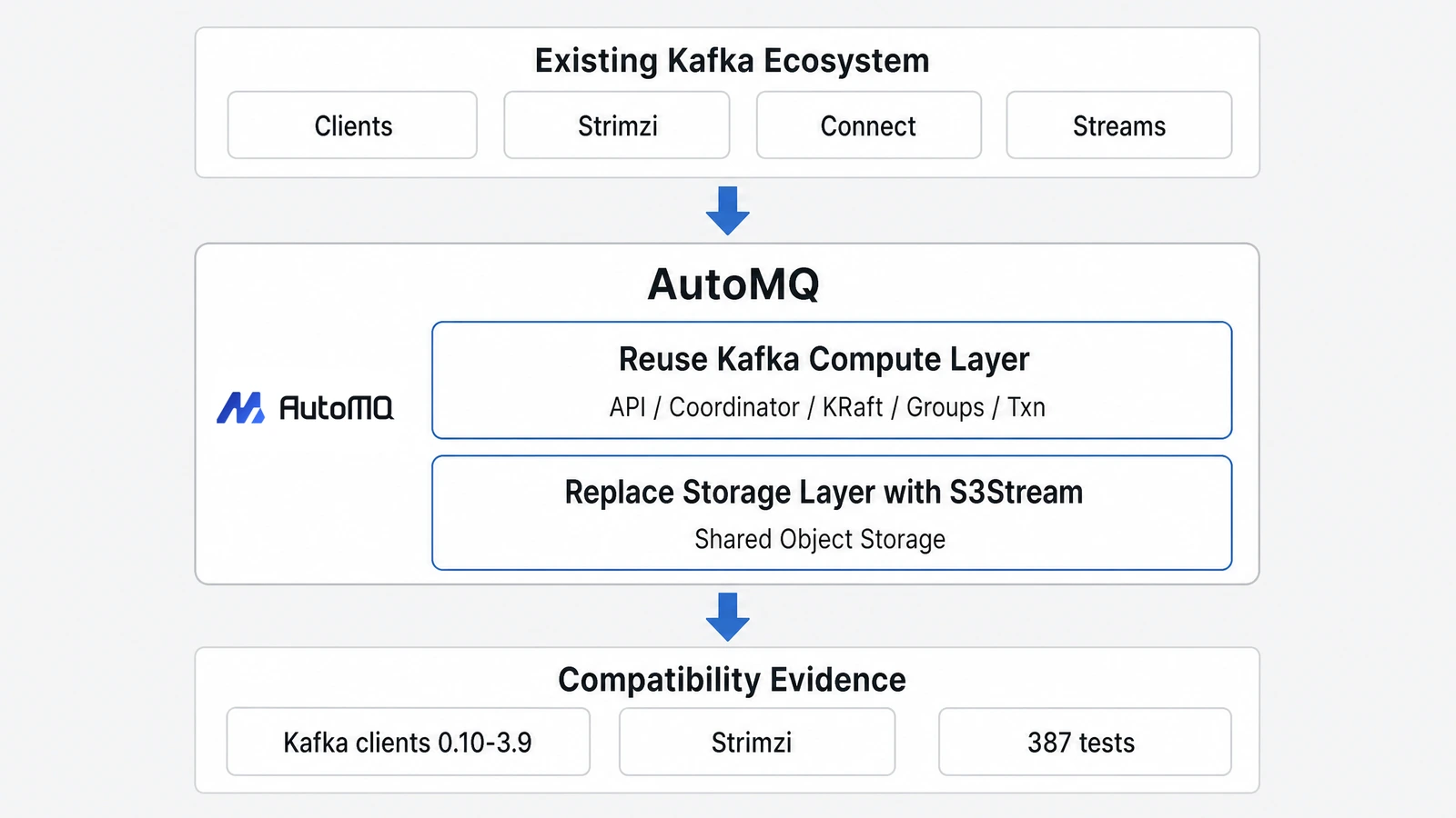 AutoMQ reuses Kafka compute layer and replaces the storage layer