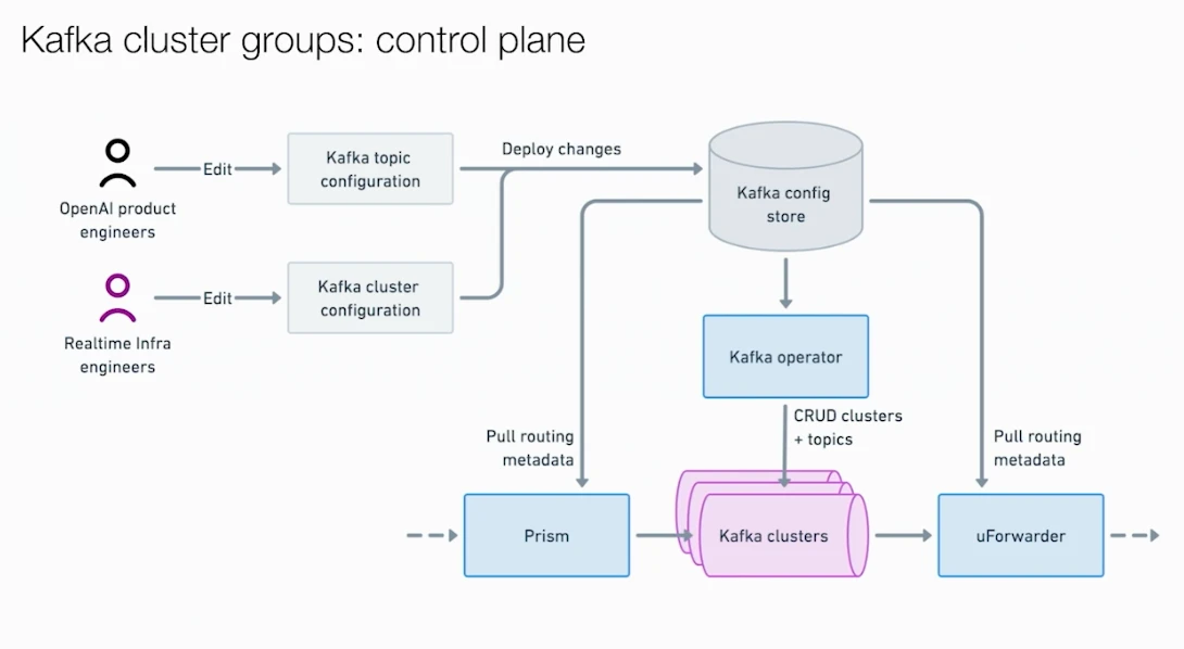 openai prism for kafka